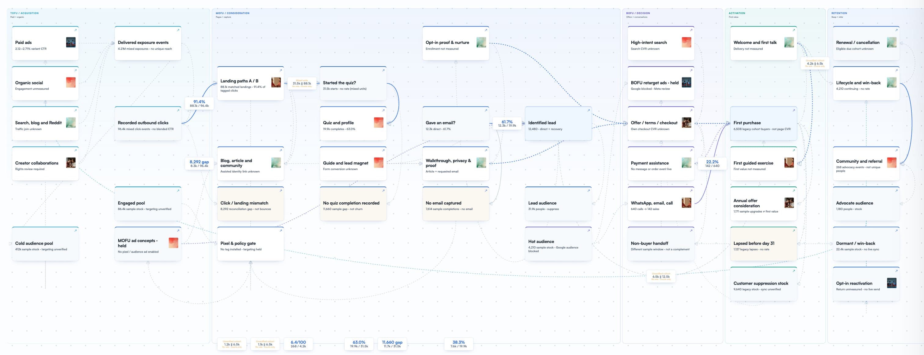 The full customer journey map: TOFU, MOFU, BOFU, activation and retention, with every touch, audience and rate