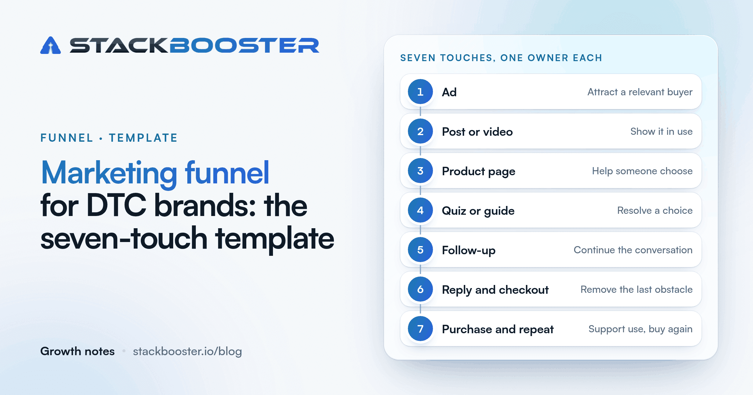 The seven-touch DTC funnel template: ad, post or video, product page, quiz or guide, follow-up, reply and checkout, purchase and repeat.